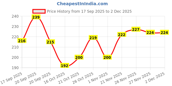 flipkart.com jasvi Men Slides jasvi Price History Graph from 17 Sep 2025 to 2 Dec 2025