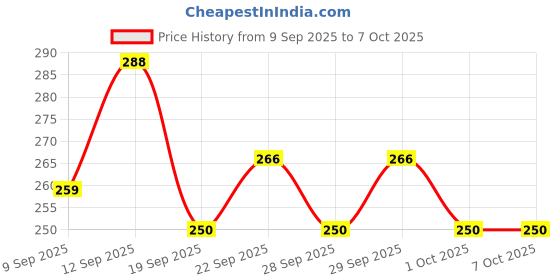 flipkart.com jasvi Women Slides jasvi Price History Graph from 9 Sep 2025 to 4 Oct 2025