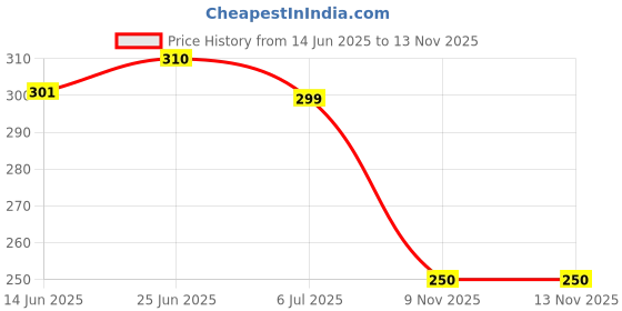 flipkart.com jasvi Yoga Paduka Spring Foot Massager Slippers for Full Body Blood Circulation Men Slides jasvi Price History Graph from 14 Jun 2025 to 11 Nov 2025
