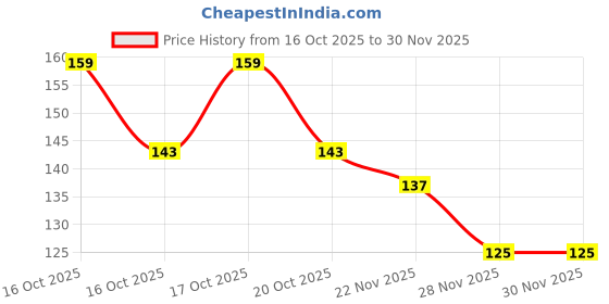 flipkart.com jaswantgupta Men Vest jaswantgupta Price History Graph from 16 Oct 2025 to 30 Nov 2025