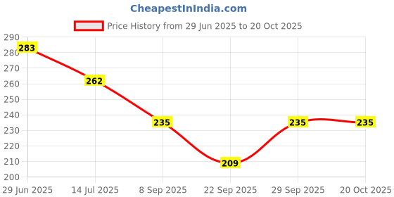 flipkart.com jaswantgupta Women Solid Purple Track Pants jaswantgupta Price History Graph from 29 Jun 2025 to 20 Oct 2025