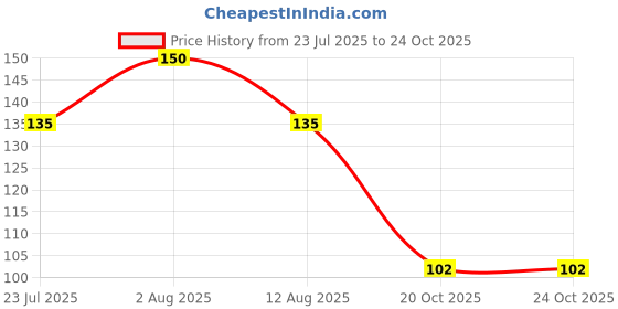 flipkart.com dv nature Jatamasi (Spikenard) Musk Root - Jatamansi - Nardostachys Jatamansi - Balchad dv nature Price History Graph from 23 Jul 2025 to 24 Oct 2025