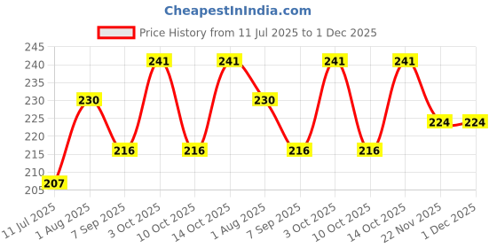 flipkart.com jatin creationss Men Pyjama jatin creationss Price History Graph from 11 Jul 2025 to 30 Nov 2025