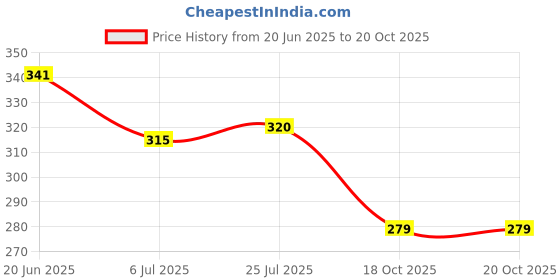 flipkart.com jatin fashion Women Printed Cotton Blend A-line Kurta jatin fashion Price History Graph from 20 Jun 2025 to 20 Oct 2025