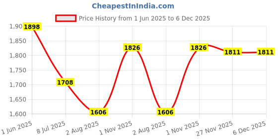 flipkart.com Jatin Mart Professional Rechargeable Waterproof Beard Mustache Trimmer Powerful Hair Clipper Salon approved Electric Razor Grooming Kit 1200 mAH Battery (6 Month Warranty) 7004 Fully Waterproof Grooming Kit 120 minRuntime 4 Length Settings Price History Graph from 1 Jun 2025 to 6 Dec 2025