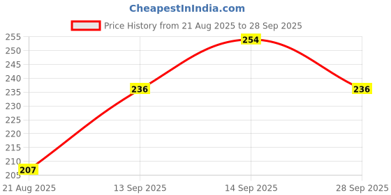 flipkart.com jatin sales illuminate life Digital Running Tally Counter with LCD Display & Ergonomic Design Digital Tally Counter jatin sales illuminate life Price History Graph from 21 Aug 2025 to 28 Sep 2025