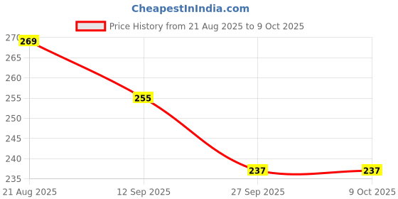 flipkart.com jatin sales illuminate life Finger Counter for Pooja Meditation Finger Ring Digital Electronic, Mantra Jaap Digital Tally Counter jatin sales illuminate life Price History Graph from 21 Aug 2025 to 8 Oct 2025