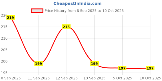 flipkart.com jatin sales illuminate life Finger Counter for Pooja Meditation Finger Ring Digital Electronic, Mantra Jaap Digital Tally Counter jatin sales illuminate life Price History Graph from 8 Sep 2025 to 9 Oct 2025