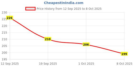 flipkart.com jatin sales illuminate life Finger Counter | Tally Counter |Pack Of 1| Digital Tally Counter jatin sales illuminate life Price History Graph from 12 Sep 2025 to 1 Oct 2025