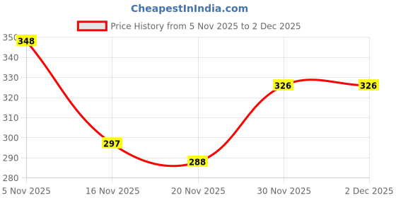 flipkart.com jatin sales illuminate life Water Sensor Diya | Floating Lotus Flower Candles | Candle jatin sales illuminate life Price History Graph from 5 Nov 2025 to 2 Dec 2025