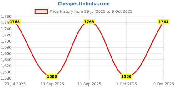 flipkart.com jatriqq Unstitched Net/Lace Salwar Suit Material Embroidered jatriqq Price History Graph from 29 Jul 2025 to 9 Oct 2025