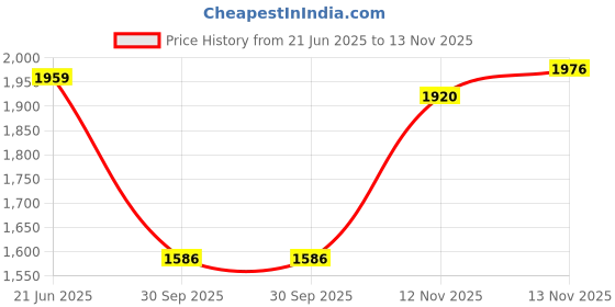 flipkart.com jatriqq Unstitched Velvet Salwar Suit Material Embroidered jatriqq Price History Graph from 21 Jun 2025 to 13 Nov 2025