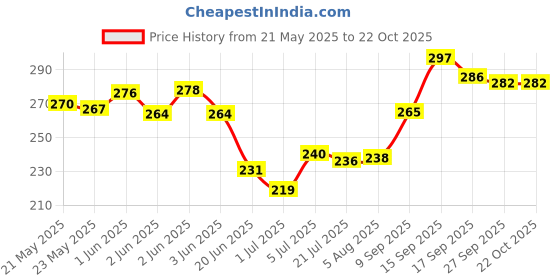 flipkart.com dabur Jatyadi Tail (50ml each) dabur Price History Graph from 21 May 2025 to 21 Oct 2025