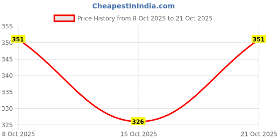 flipkart.com jatyshreeram Gas Camp Stove jatyshreeram Price History Graph from 8 Oct 2025 to 19 Oct 2025