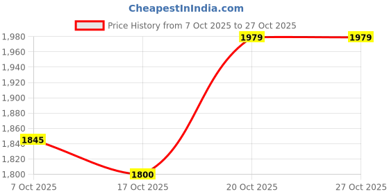 flipkart.com puma Jaunt IDP Sneakers For Men puma Price History Graph from 7 Oct 2025 to 26 Oct 2025