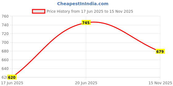 flipkart.com jaunty carpets Cotton Baby Play Mat jaunty carpets Price History Graph from 17 Jun 2025 to 15 Nov 2025