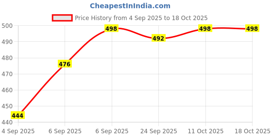 flipkart.com jaunty carpets Rubber Floor Mat jaunty carpets Price History Graph from 4 Sep 2025 to 18 Oct 2025