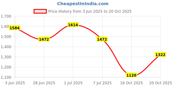 flipkart.com adidas Jauntza M Running Shoes For Men adidas Price History Graph from 3 Jun 2025 to 20 Oct 2025