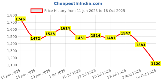 flipkart.com adidas Jauntza M Running Shoes For Men adidas Price History Graph from 11 Jun 2025 to 18 Oct 2025