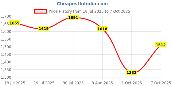 flipkart.com adidas Jauntza M Running Shoes For Men adidas Price History Graph from 18 Jul 2025 to 7 Oct 2025