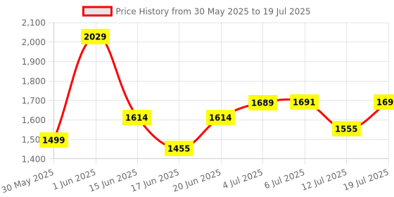 flipkart.com joyride Java Bike Pedal Tricycle for Kids (3-5 years)BLACK Java Tricycle Smart Design Ride On Tricycle joyride Price History Graph from 30 May 2025 to 12 Jul 2025