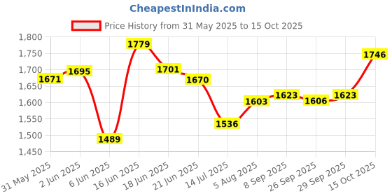 flipkart.com dandles JAVA Java Sports Bike Pedal Kids Tricycle with Musical Horn and Lights 3-6 Years Tricycle dandles Price History Graph from 31 May 2025 to 15 Oct 2025