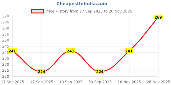 flipkart.com mf aquatic plants Java Moss Coconut Cave mf aquatic plants Price History Graph from 17 Sep 2025 to 26 Nov 2025