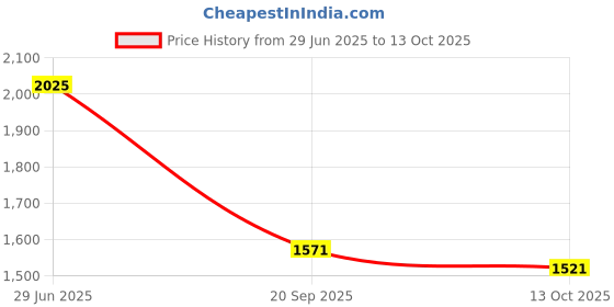 flipkart.com little funky Java Pedal Tricycle for Kids (1.5to5 Yrs) little funky Price History Graph from 29 Jun 2025 to 13 Oct 2025