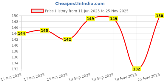 flipkart.com greenhousestore Java Plum Plant greenhousestore Price History Graph from 11 Jun 2025 to 25 Nov 2025