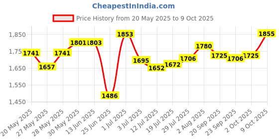 flipkart.com domios Java Tricycle Ride-on Scooter For Kids Tricycle domios Price History Graph from 20 May 2025 to 9 Oct 2025
