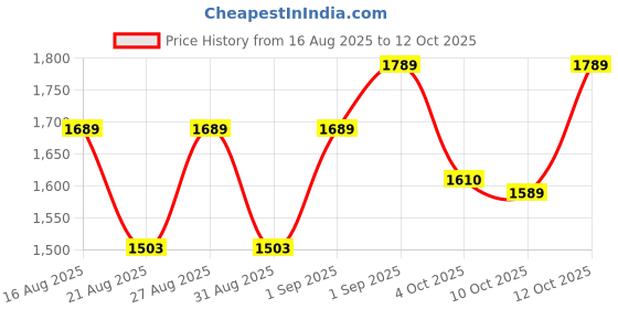 flipkart.com panda baby products Java Tricycle - Safe, Sturdy, And Stylish Ride-On Toy For Kids Java-2025 Tricycle panda baby products Price History Graph from 16 Aug 2025 to 12 Oct 2025