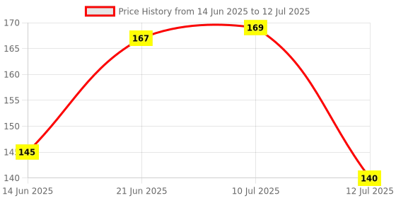 flipkart.com pixelpage publications Java wall Chart Fundamental Cheat sheet Paper Print pixelpage publications Price History Graph from 14 Jun 2025 to 12 Jul 2025