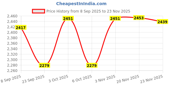 flipkart.com joyride JAVABULLET Tricycle Ride-On Bikes |Baby Tricycles with Music & Lights |2-5 Years Rideons & Wagons Non Battery Operated Ride On joyride Price History Graph from 8 Sep 2025 to 23 Nov 2025