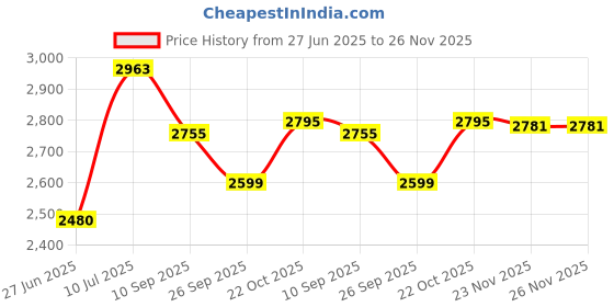 flipkart.com joyride JAVABULLET Tricycle Ride-On Bikes |Baby Tricycles with Music & Lights |2-5 Years Rideons & Wagons Non Battery Operated Ride On joyride Price History Graph from 27 Jun 2025 to 26 Nov 2025