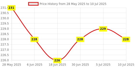 flipkart.com rudra centre Javadhu Powder - 10 gms rudra centre Price History Graph from 28 May 2025 to 10 Jul 2025