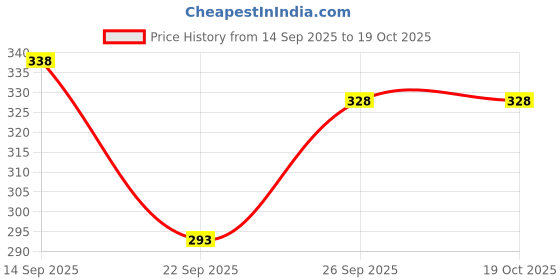 flipkart.com javier Men Regular Fit Solid Button Down Collar Casual Shirt javier Price History Graph from 14 Sep 2025 to 18 Oct 2025