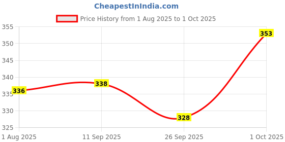 flipkart.com javier Men Regular Fit Solid Button Down Collar Casual Shirt javier Price History Graph from 1 Aug 2025 to 1 Oct 2025