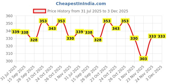 flipkart.com javier Men Regular Fit Solid Button Down Collar Casual Shirt javier Price History Graph from 31 Jul 2025 to 2 Dec 2025