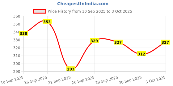 flipkart.com javier Men Regular Fit Solid Button Down Collar Casual Shirt javier Price History Graph from 10 Sep 2025 to 3 Oct 2025
