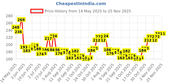 flipkart.com javik New Trending Nail Art Combo Kit javik Price History Graph from 14 May 2025 to 24 Nov 2025
