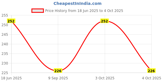 flipkart.com javinishka Checkered Rayon Men Brown Scarf javinishka Price History Graph from 18 Jun 2025 to 4 Oct 2025