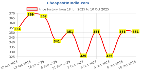 flipkart.com javjambo mart Adjustable Sturdy Lightweight EyeCare LED Lights Clip On Book Reading Night Lamp Study Lamp javjambo mart Price History Graph from 18 Jun 2025 to 9 Oct 2025