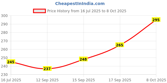 flipkart.com javjambo mart Gardening Tools Garden Shears Sharp Cutter Pruners Scissor, Pruning Seeds with Grip-Handle Bypass Pruner javjambo mart Price History Graph from 16 Jul 2025 to 8 Oct 2025