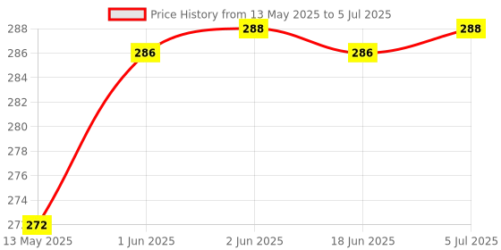 flipkart.com genesyze Jaw Exerciser Mini Pedal Exerciser Cycle genesyze Price History Graph from 13 May 2025 to 5 Jul 2025
