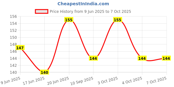 flipkart.com unickmultistore JAW EXERCISER0085 Ab Exerciser unickmultistore Price History Graph from 9 Jun 2025 to 6 Oct 2025