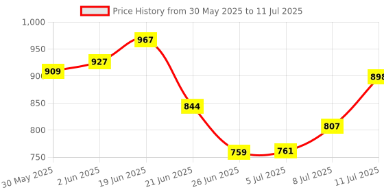 flipkart.com mj talktools Jaw Grading Bite Blocks Reusable and Durable Speech Therapy Tool (Red) -2 Pack Teether mj talktools Price History Graph from 30 May 2025 to 11 Jul 2025