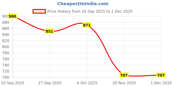 flipkart.com b-arm Jaw Trainer for Feeding Therapy | Speech Therapy Tool to Enhance Speech Clarity Teether b-arm Price History Graph from 10 Sep 2025 to 30 Nov 2025