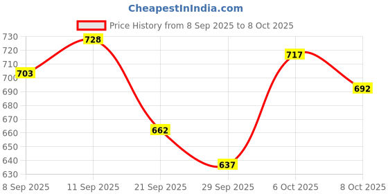 flipkart.com autoleopard JAWA 42 BACK REST Handlebar Hand Guard autoleopard Price History Graph from 8 Sep 2025 to 6 Oct 2025