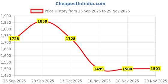 flipkart.com kumaveen JAWA 42 ONE WAY CLUTCH BEARING Vehicle Starter Motor kumaveen Price History Graph from 26 Sep 2025 to 29 Nov 2025