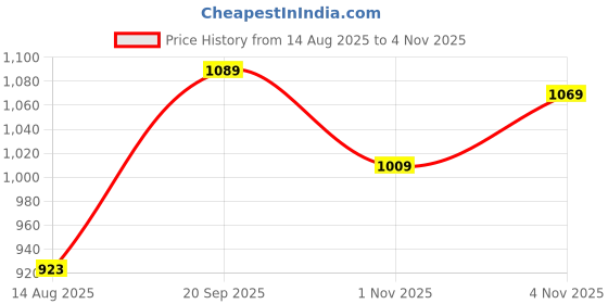 flipkart.com abros JAWA Athleisure Cultured Round-Toe Shape & Hyperfuse Technology Walking Shoes For Men abros Price History Graph from 14 Aug 2025 to 4 Nov 2025